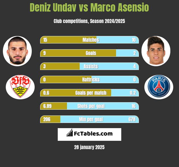 Deniz Undav vs Marco Asensio h2h player stats