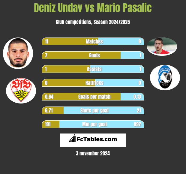 Deniz Undav vs Mario Pasalic h2h player stats