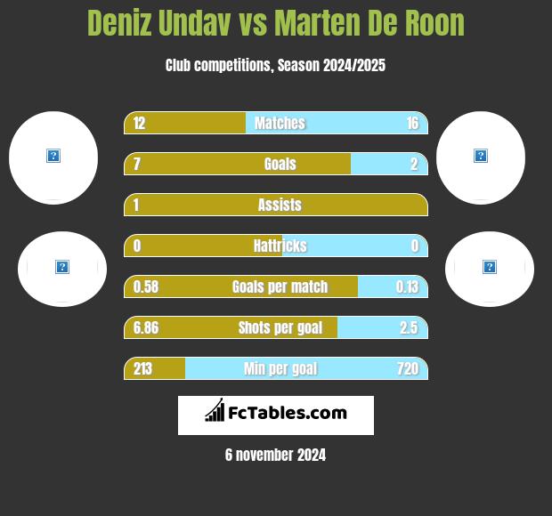 Deniz Undav vs Marten De Roon h2h player stats