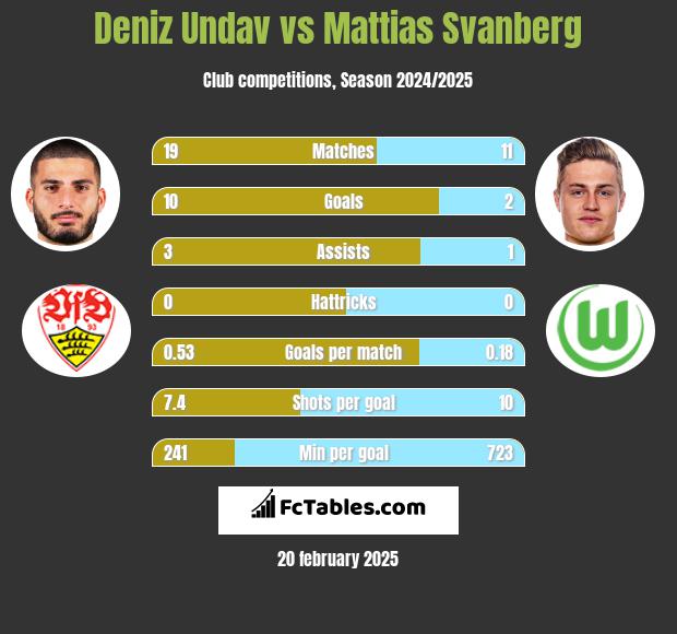 Deniz Undav vs Mattias Svanberg h2h player stats