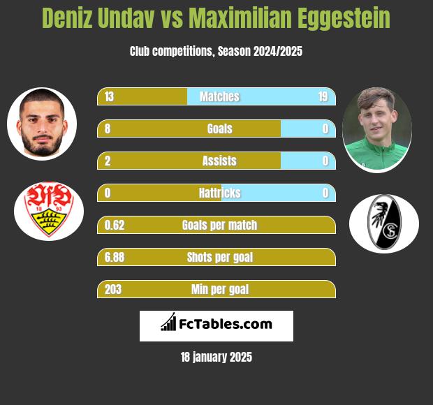 Deniz Undav vs Maximilian Eggestein h2h player stats