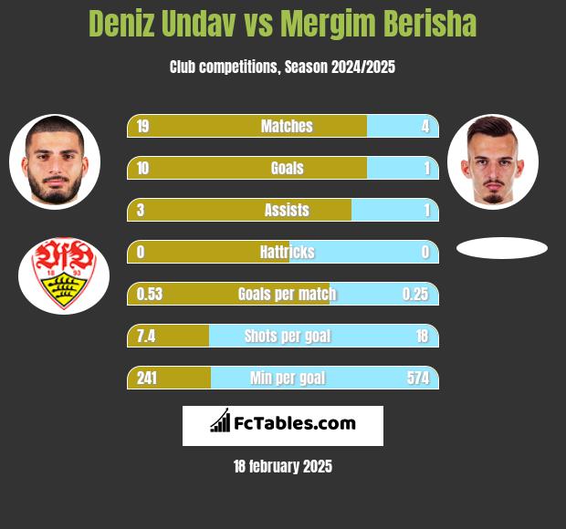 Deniz Undav vs Mergim Berisha h2h player stats