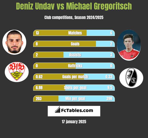 Deniz Undav vs Michael Gregoritsch h2h player stats