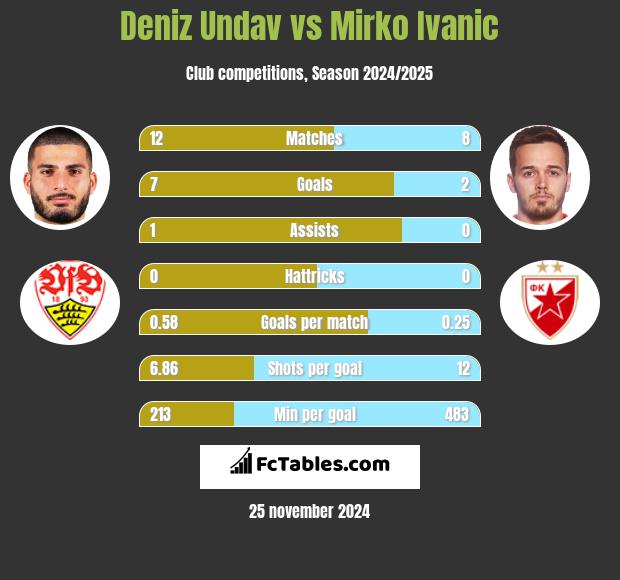 Deniz Undav vs Mirko Ivanic h2h player stats