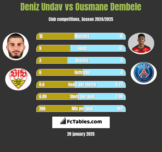 Deniz Undav vs Ousmane Dembele h2h player stats