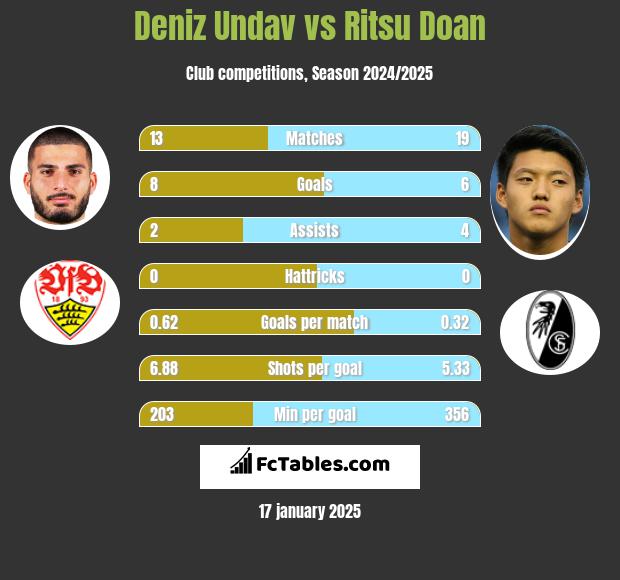 Deniz Undav vs Ritsu Doan h2h player stats