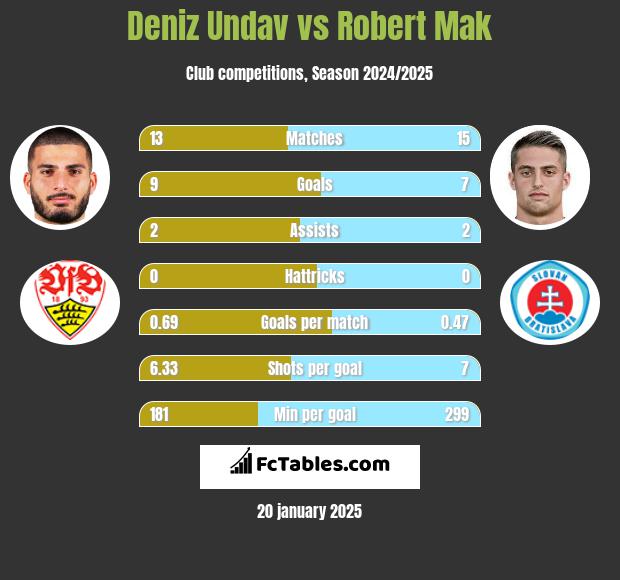 Deniz Undav vs Robert Mak h2h player stats