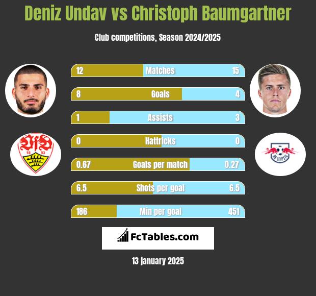 Deniz Undav vs Christoph Baumgartner h2h player stats