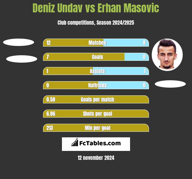 Deniz Undav vs Erhan Masovic h2h player stats