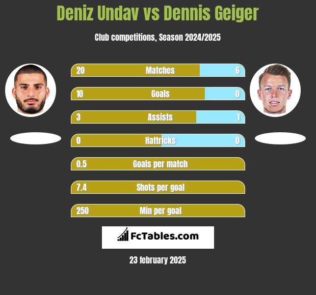 Deniz Undav vs Dennis Geiger h2h player stats