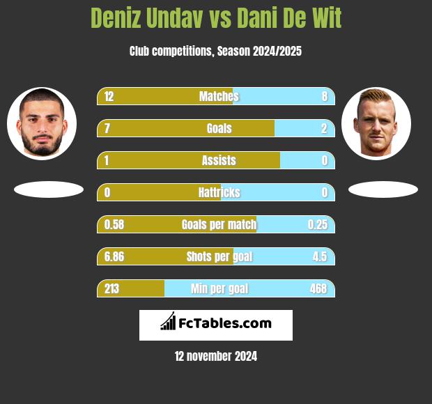 Deniz Undav vs Dani De Wit h2h player stats