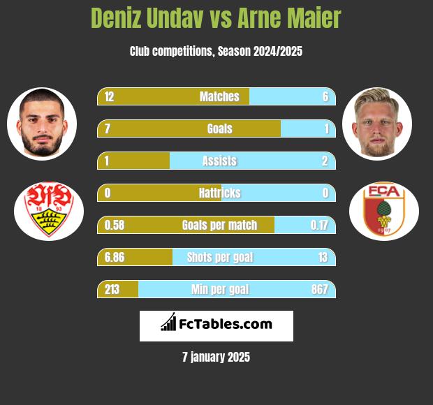 Deniz Undav vs Arne Maier h2h player stats