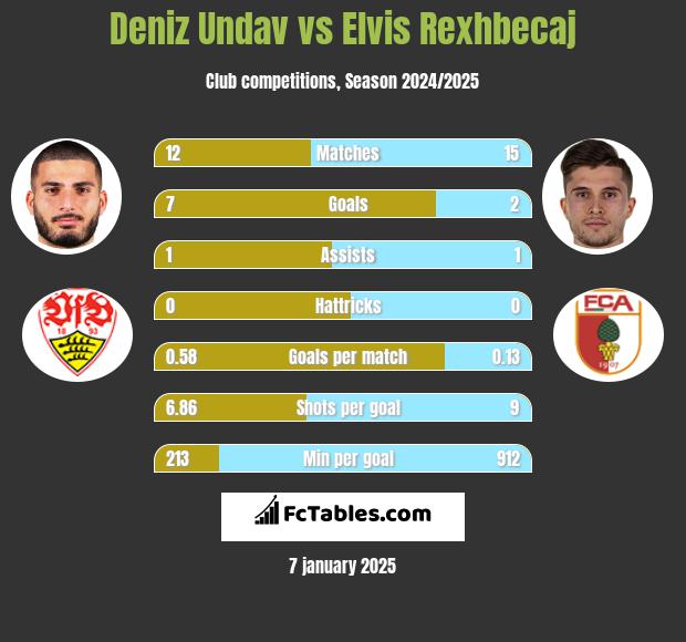 Deniz Undav vs Elvis Rexhbecaj h2h player stats