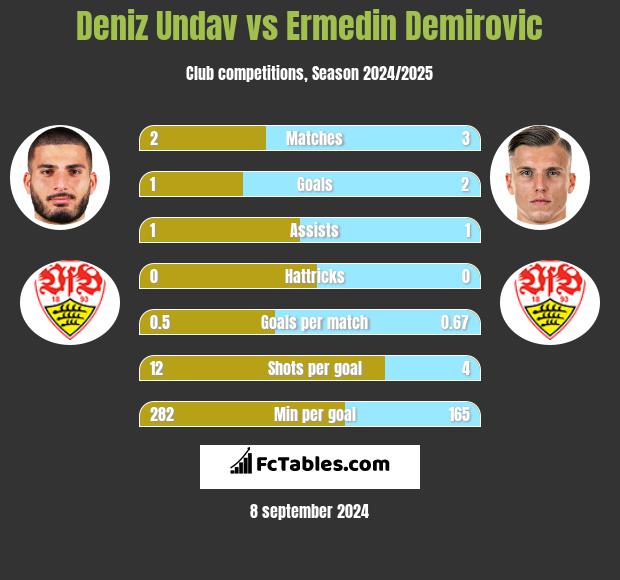 Deniz Undav vs Ermedin Demirovic h2h player stats