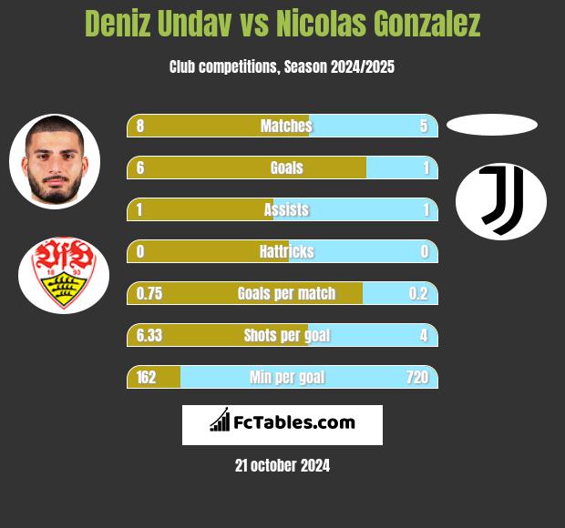 Deniz Undav vs Nicolas Gonzalez h2h player stats