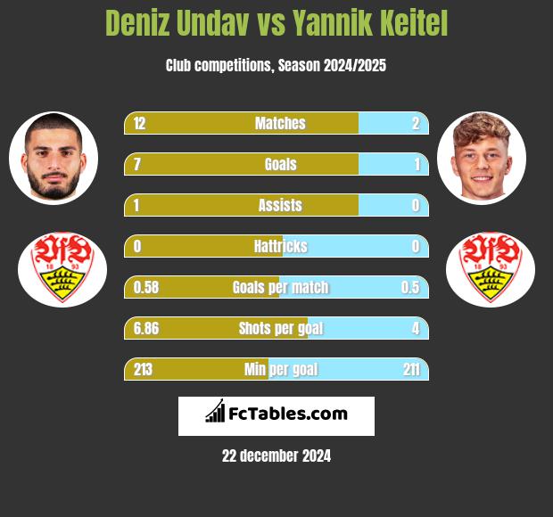 Deniz Undav vs Yannik Keitel h2h player stats