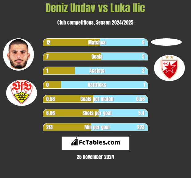 Deniz Undav vs Luka Ilic h2h player stats