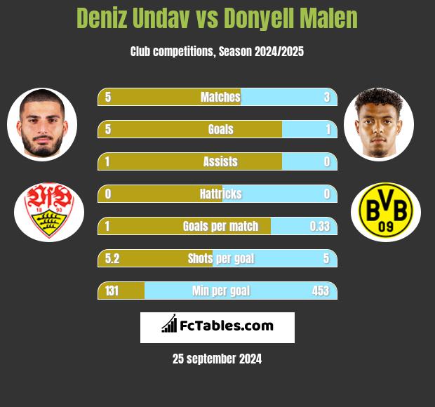 Deniz Undav vs Donyell Malen h2h player stats