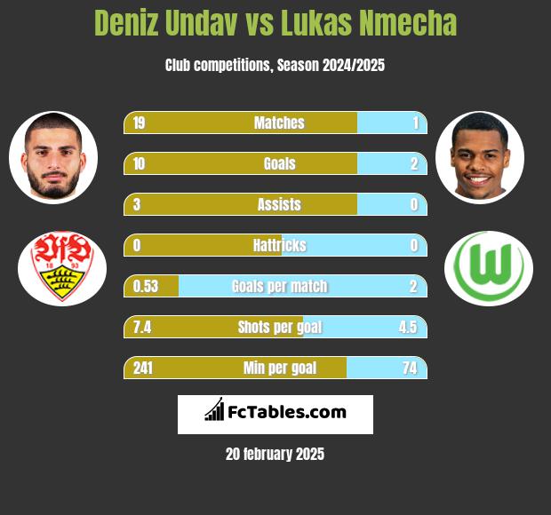 Deniz Undav vs Lukas Nmecha h2h player stats