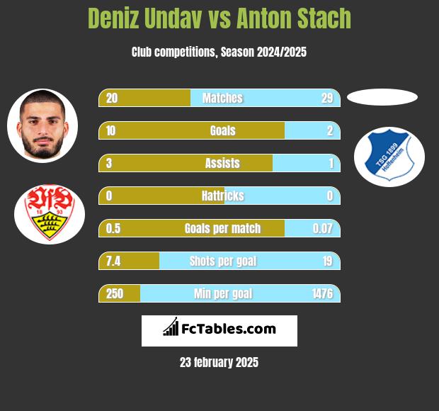 Deniz Undav vs Anton Stach h2h player stats