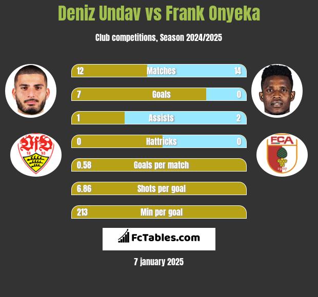 Deniz Undav vs Frank Onyeka h2h player stats