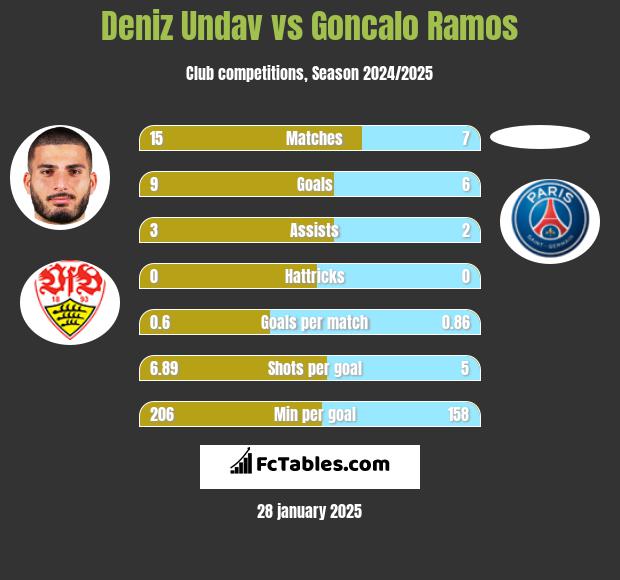 Deniz Undav vs Goncalo Ramos h2h player stats