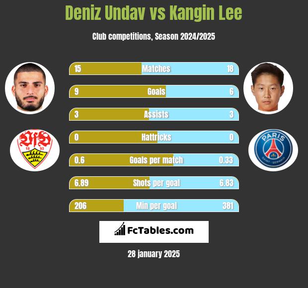 Deniz Undav vs Kangin Lee h2h player stats