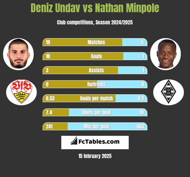 Deniz Undav vs Nathan Minpole h2h player stats