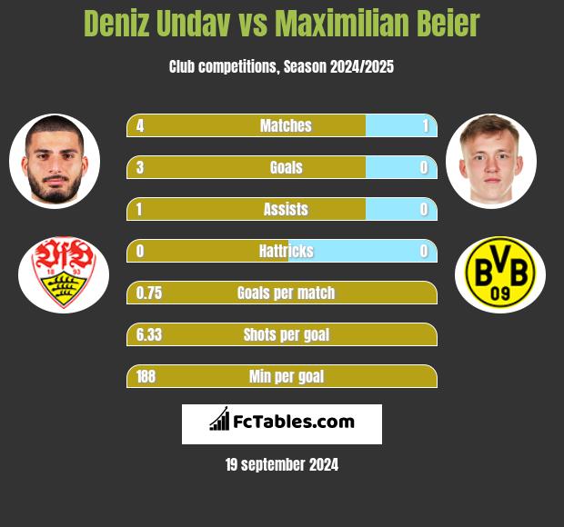 Deniz Undav vs Maximilian Beier h2h player stats