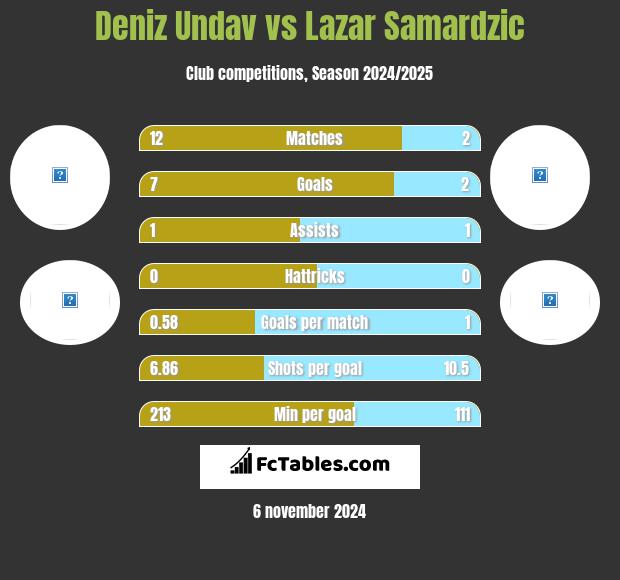 Deniz Undav vs Lazar Samardzic h2h player stats