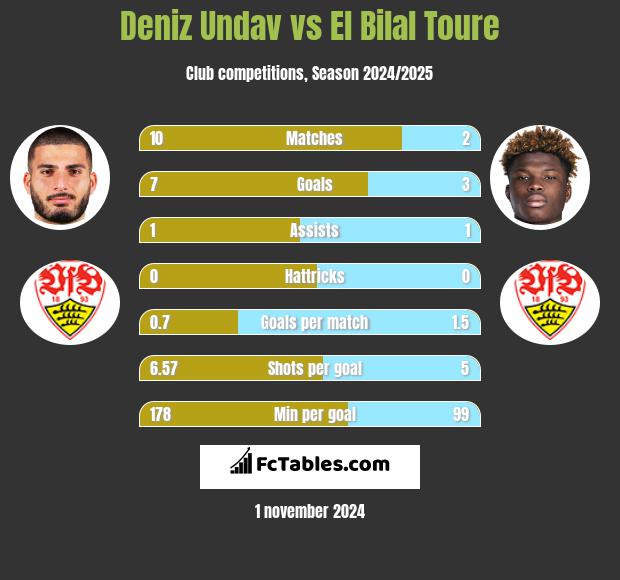 Deniz Undav vs El Bilal Toure h2h player stats