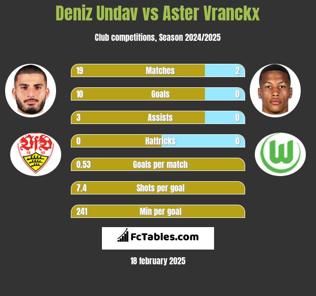 Deniz Undav vs Aster Vranckx h2h player stats