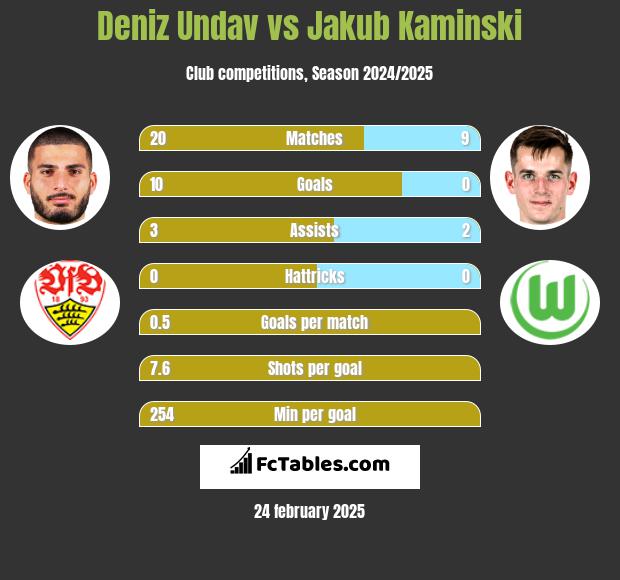 Deniz Undav vs Jakub Kaminski h2h player stats