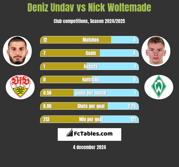 Deniz Undav vs Nick Woltemade h2h player stats