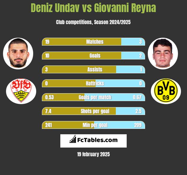 Deniz Undav vs Giovanni Reyna h2h player stats