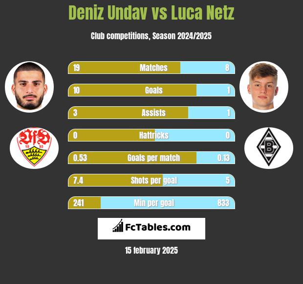 Deniz Undav vs Luca Netz h2h player stats