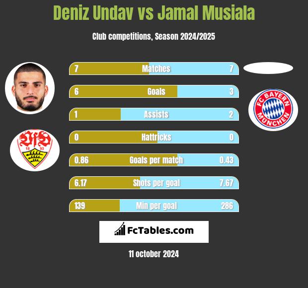 Deniz Undav vs Jamal Musiala h2h player stats