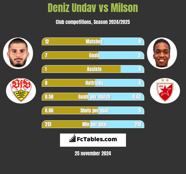 Deniz Undav vs Milson h2h player stats