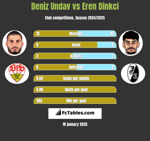 Deniz Undav vs Eren Dinkci h2h player stats