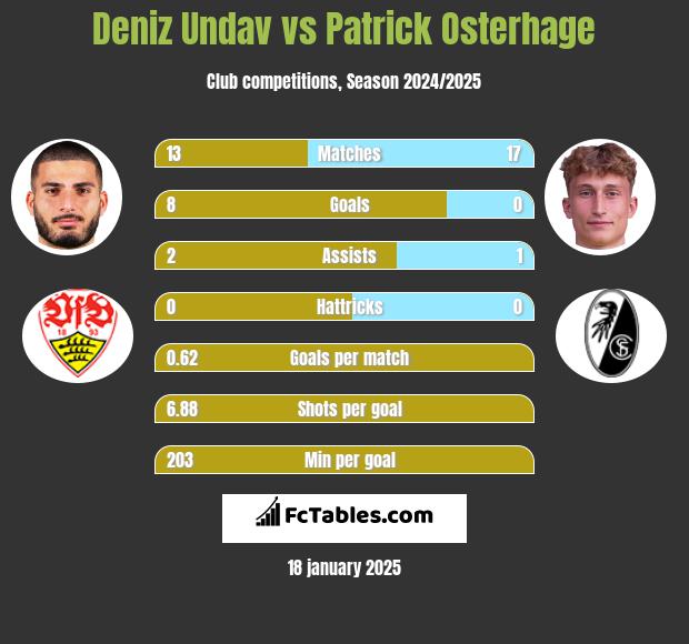 Deniz Undav vs Patrick Osterhage h2h player stats