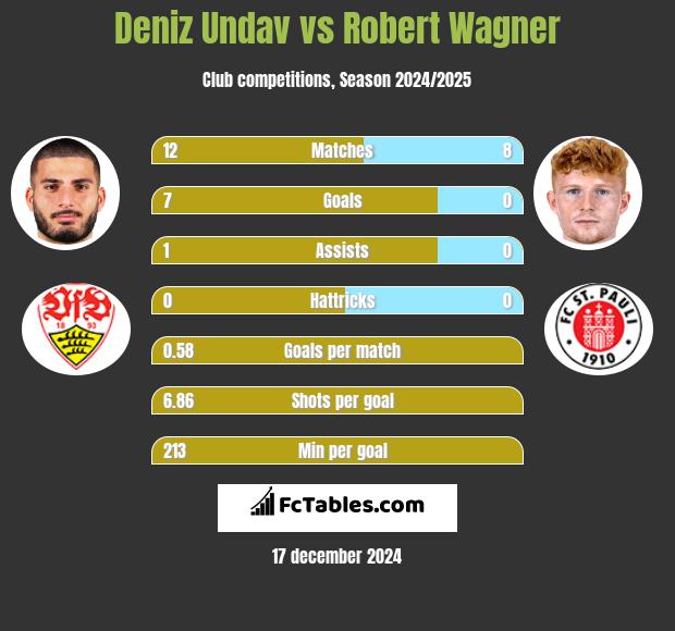 Deniz Undav vs Robert Wagner h2h player stats