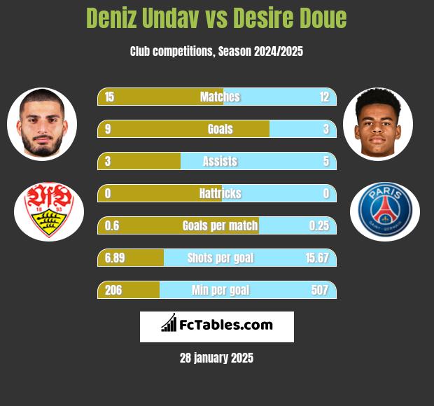 Deniz Undav vs Desire Doue h2h player stats