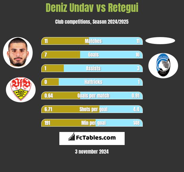 Deniz Undav vs Retegui h2h player stats