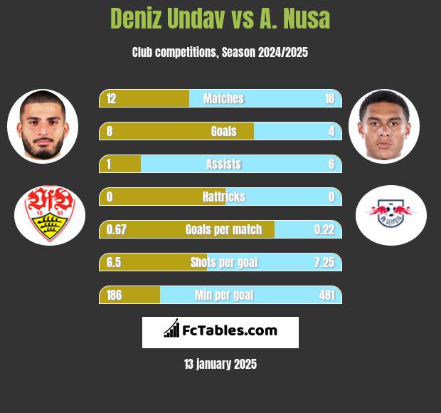 Deniz Undav vs A. Nusa h2h player stats