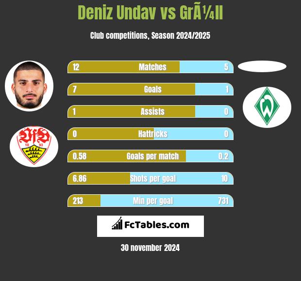 Deniz Undav vs GrÃ¼ll h2h player stats