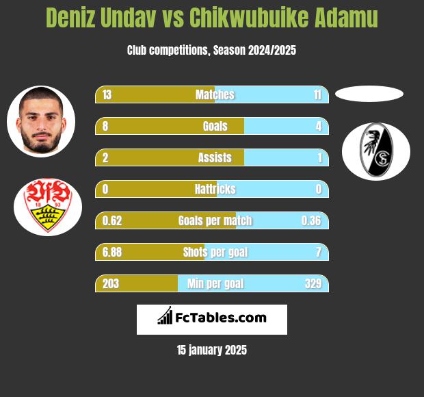 Deniz Undav vs Chikwubuike Adamu h2h player stats