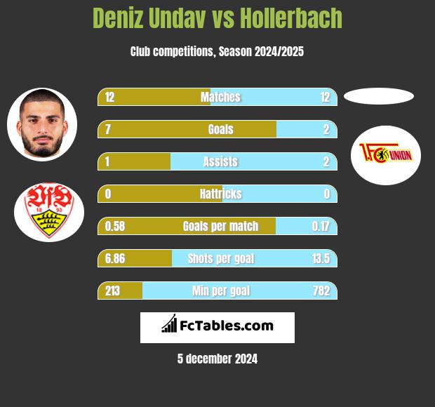 Deniz Undav vs Hollerbach h2h player stats