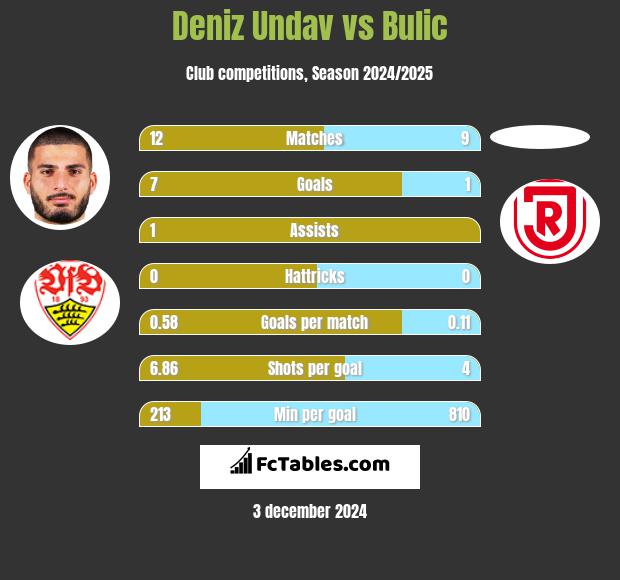 Deniz Undav vs Bulic h2h player stats