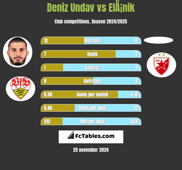 Deniz Undav vs ElÅ¡nik h2h player stats