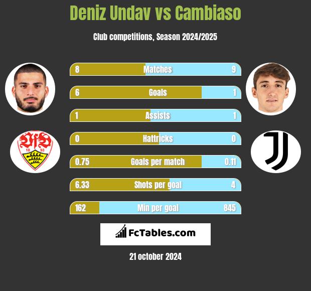 Deniz Undav vs Cambiaso h2h player stats